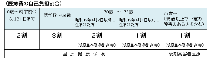 自己負担割合