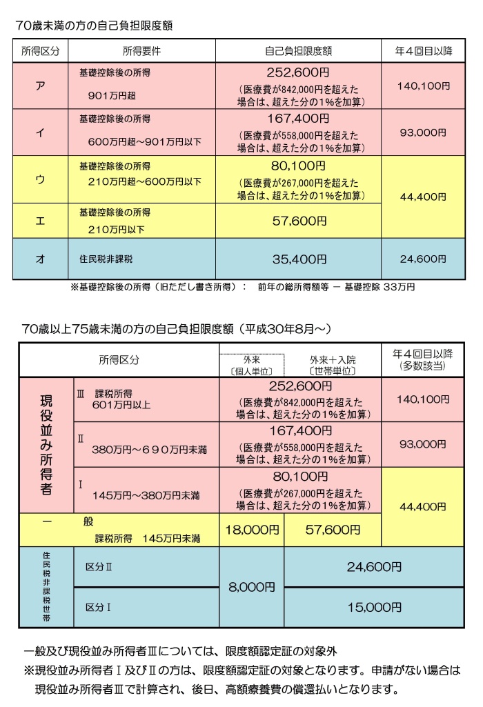 表　自己負担限度額