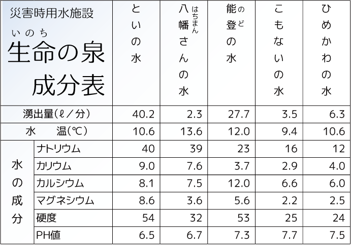 生命の泉成分表